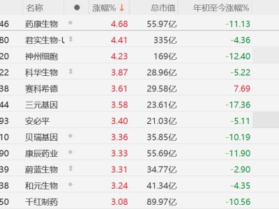 A股生物科技股普漲，君實生物漲超4%