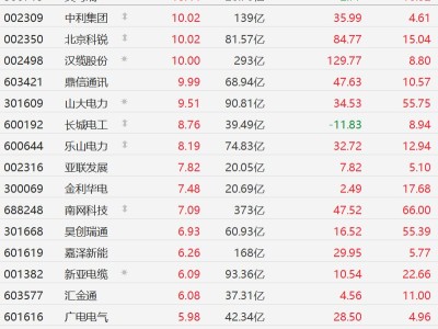 A股智能電網股集體活躍，南網科技漲超7%