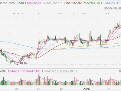 港股異動丨康師傅漲超7%，2025年溢利同比增20.52%
