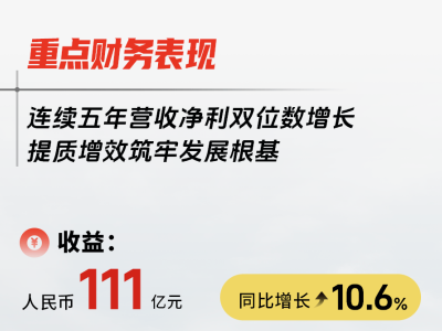 361°2025年業績亮眼：收益與股東溢利雙增，渠道與全球化布局成效顯著
