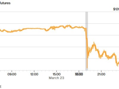 特朗普發(fā)帖前15分鐘,“600萬桶原油期貨”合約遭拋售
