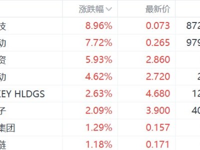 港股加密貨幣概念股集體上漲,雄岸科技漲近9%