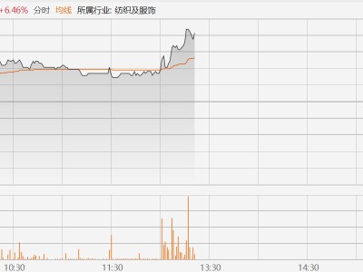 港股異動丨361度午后漲幅擴大至近8%,2025年凈利增13.95%,全年派息增19.62%