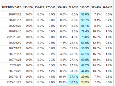 美聯儲吵翻了！市場緊急“改劇本”，降息變加息？