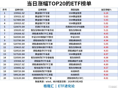 ETF風向標 | A股縮量反彈，黃金股領漲，黃金股ETF華夏漲6%，資金近期集中加倉滬深300ETF、上證指數ETF