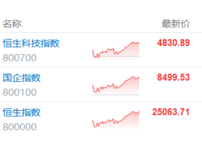 港股收評：三大指數爆發！恒指重上25000點，新消費龍頭集體狂飆