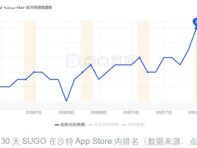 SUGO中東市場排名持續攀升，近30天躋身沙特社交應用下載榜Top2