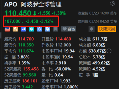 美股異動丨阿波羅全球管理盤前跌超3% 因贖回激增限制旗下一只私募信貸基金贖回