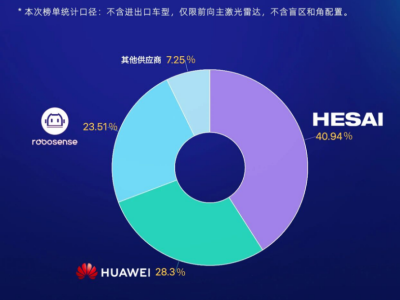 斷層領(lǐng)先！禾賽營(yíng)收破30億、連續(xù)七季高增，跑出行業(yè)首個(gè)GAAP盈利