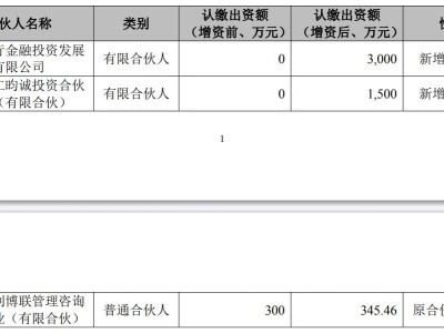 三博腦科(301293.SZ)：與專業(yè)投資機(jī)構(gòu)共同投資認(rèn)購(gòu)的基金擴(kuò)募增資及新增合伙人