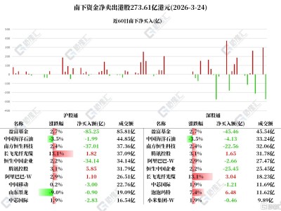 資金動向 | 北水狂拋港股超273億港元，加倉騰訊、泡泡瑪特