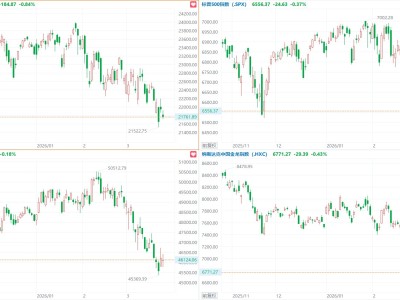 美股三大指數集體收跌，納指跌0.84%，賽富時跌超6%