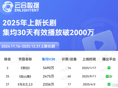 錨定超級IP生態，稻草熊娛樂（2125.HK）全生命周期開發提速