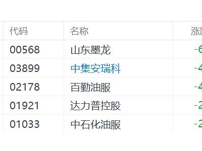港股異動丨中東局勢再現緩和，油價下跌，油氣設備與服務股集體低開