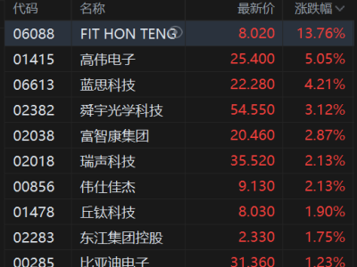 港股異動丨蘋果概念股拉升 大摩指iPhone需求“持續強勁”升級周期或被低估