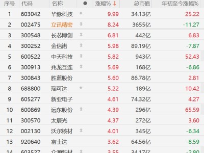 A股異動丨銅纜高速連接板塊集體走強，立訊精密漲超8%，兆龍互連漲超5%