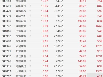 A股異動丨Token調用量激增，電力股集體走強，中閩能源、節能風電等多股漲停