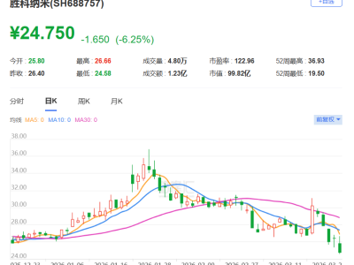 A股異動(dòng)丨大比例解禁，勝科納米跌超6%，市值跌破百億元