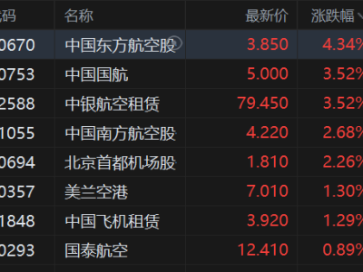 港股異動丨航空股繼續反彈 清明假期內地航線機票預訂量同比增約20%