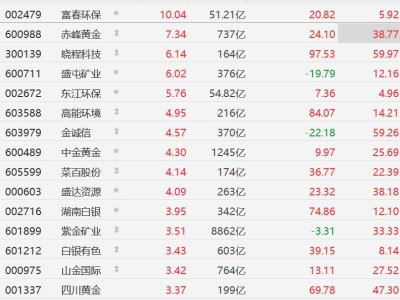 A股異動丨外交斡旋對沖戰爭陰霾,金價重回4600美元,赤峰黃金、中金黃金等集體上漲