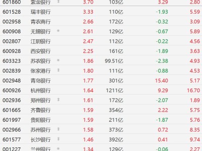 A股銀行股集體上漲,紫金銀行、瑞豐銀行漲超3%