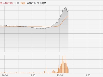 官媒呼吁“外賣大戰該結束了”，港股科網股集體拉升，美團大漲超12%