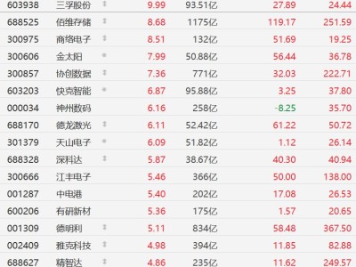A股異動丨存儲芯片股集體上漲，三孚股份漲停，佰維存儲漲超8%