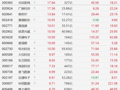 A股異動丨Token調用量千倍增長，算力概念股集體走強，利通電子等多股漲停