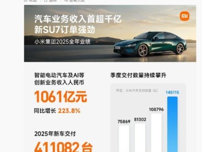 雷軍曬小米2025財報：營收利潤創新高，智能汽車交付超41萬AI投入加碼