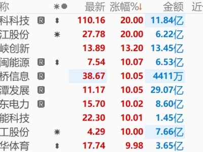 福建本地股異動拉升 平潭發展漲停