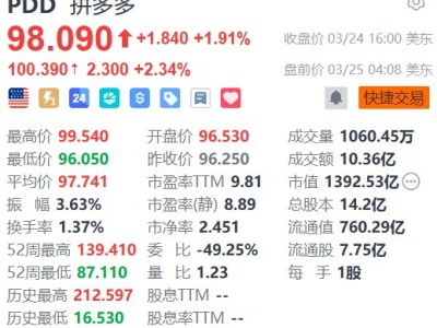 美股異動(dòng)丨拼多多盤(pán)前續(xù)漲超2% 今日將發(fā)布財(cái)報(bào)