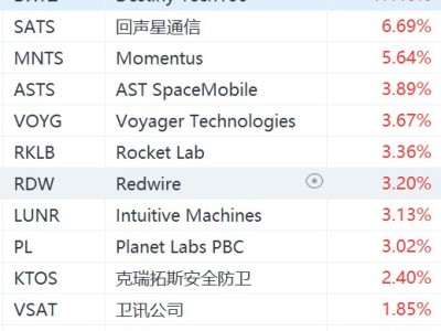 美股異動(dòng)丨SpaceX據(jù)報(bào)即將遞表，太空概念股盤(pán)前集體上漲