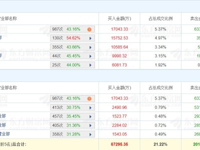 龍虎榜丨平潭發展漲停，深股通凈買入1.07億元