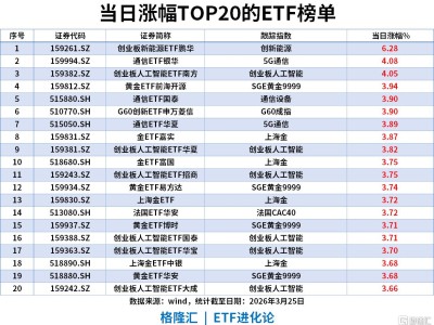 ETF風向標 | 港A強勢反彈，電力+算力領(lǐng)漲，創(chuàng)業(yè)板新能源ETF鵬華漲超6%，電網(wǎng)設備ETF華夏近20日“吸金”119億