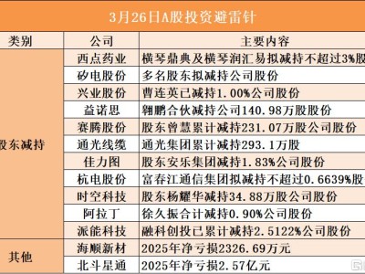 3月26日A股投資避雷針︱西點藥業(yè)：股東橫琴鼎典及橫琴潤匯易擬減持不超過3%股份