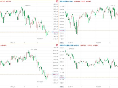 美股三大指數(shù)集體收漲，AMD、英特爾漲超7%，中概指數(shù)漲1.86%