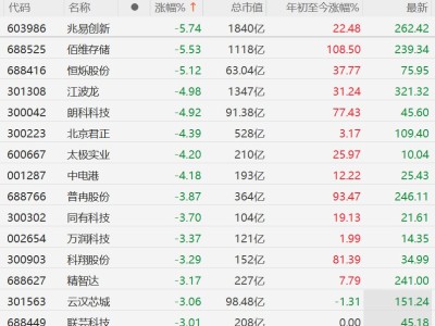 A股異動丨存儲芯片股集體下挫，谷歌發布新型AI內存壓縮技術，需求預期遭沖擊