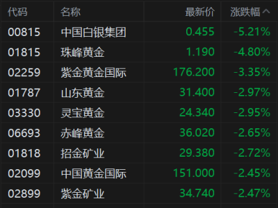 港股異動丨黃金股再度走低 早盤現貨黃金一度失守4500美元 金價回調沖擊購金需求