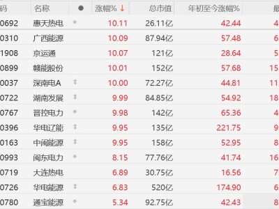 A股異動丨電力股繼續集體上漲，晉控電力、華電遼能等多股漲停