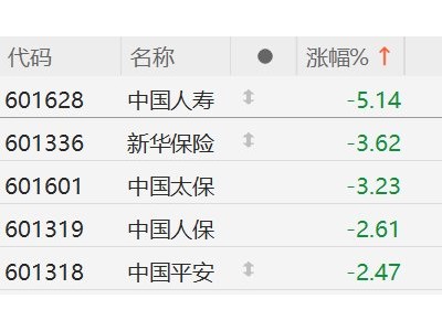 A股保險股集體下跌，中國人壽跌超5%