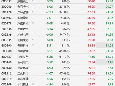 A股智能電網股集體下跌，順鈉股份、金利華電跌超8%