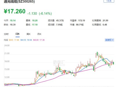 A股異動丨通光線纜跌逾6% 通光集團累計減持293.1萬股