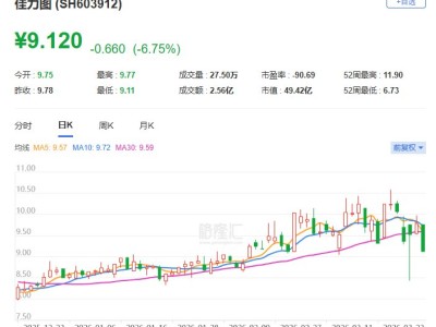 A股異動丨佳力圖跌逾6% 股東安樂集團減持1.83%公司股份