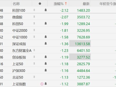 A股加速下跌,三大指數均跌超1%