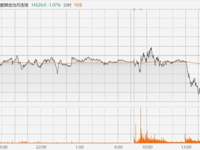 富時中國A50指數期貨短線跳水跌超1%