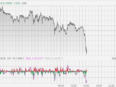 現貨黃金跌2%，現貨白銀跌超3%