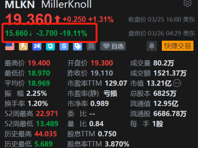 美股異動丨MillerKnoll盤前大跌超19% 26財年Q3盈利略低于預期 中東沖突導致展望承壓