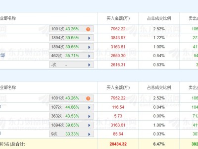 龍虎榜丨寶新能源漲2.67%，二游資凈賣出1.75億元