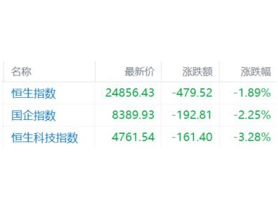 港股收評：全場下跌！恒科指跌3.28%，科技股拖累大市