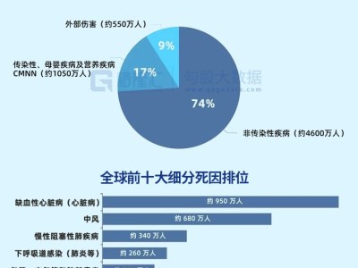 圖解丨2025年全球6000萬人離世，慢性病占比攀升至74%